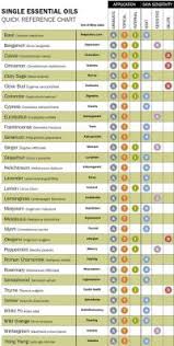 Essential Oils Magical Properties Chart Thermostat