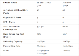 48 Port Switch Price Comparison Yukii Tao Medium
