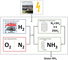 Green Ammonia Ion Plant
