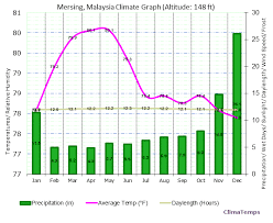 Climate Graph For Mersing Malaysia