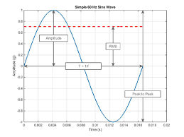 A Simple 60 Hz Sine Wave Is Shown With