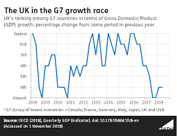 Uk Economic Growth Within The G7 Full Fact