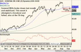 General Mills Gis In A Nice 6 Week Range Chart Of The Day