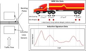 Integration Of Weigh In Motion Wim And Inductive Signature