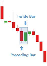 How To Trade The Inside Bar Pattern