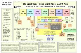 The Grand Week Seven Grand Days 7 000 Years Chart