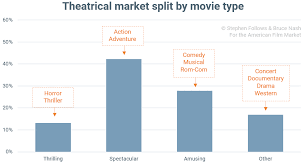 What Are Video On Demand Audiences Watching American Film