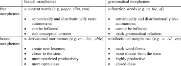 Grammatical morphemes can become attached to lexical morphemes. 1 A Cross Classification Of Types Of Morphemes Download Table