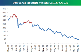 Is The Dow Really Repeating The Great Depression Pattern