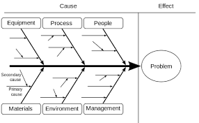 Ishikawa Fishbone Diagram Causality Used In Management