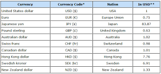 Forex Trading Competition 2012 World Currency List Chart