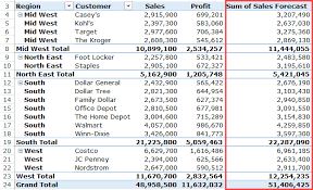 How To Add And Use An Excel Pivot Table Calculated Field