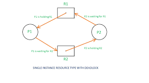 Resource Allocation Graph Rag In Operating System