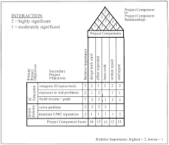 Qfd Chart For Overall Capstone Design Project Download