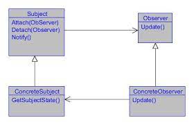 implementing observer pattern