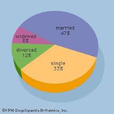 Pie Chart Statistics Britannica