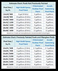 Pool Paint Coverage