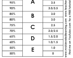 Image of Percentage Grading System