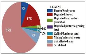 Pie Chart Showing Wasteland Coverage In The Study Area