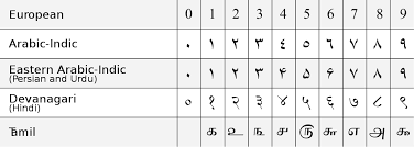 The Hindu Arabic Numeral System Is A Decimal Placement