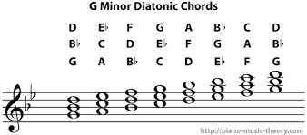Diatonic Chords Of G Minor Scale Piano Music Theory
