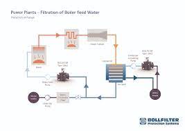 boiler feed water pump in power plants