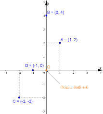 A partire dalla definizione di distanza euclidea è possibile dedurre alcune proprietà fondamentali che la contraddistinguono. Introduzione Al Piano Cartesiano