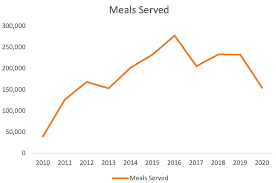 how to improve a line chart in excel