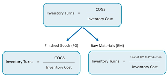 calculate inventory turnover rate