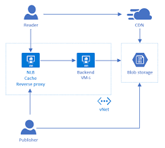 virtual networks and azure cdn