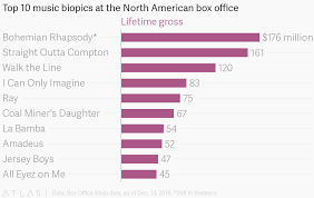 Top 10 Music Biopics At The North American Box Office