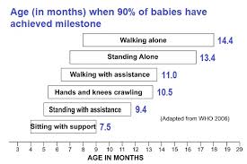 Motor Milestones How Do Babies Develop During The First Two