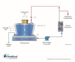 cooling water systems fundamentals