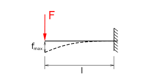 calculate the cantilever beam deflection