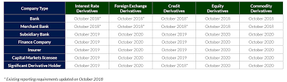 Mas Singapore Derivative Reporting Changes Coming This October