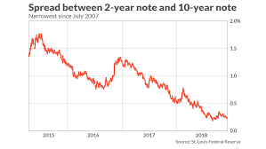 Key Yield Curve Hits Flattest In 11 Years 3 Year And 5 Year
