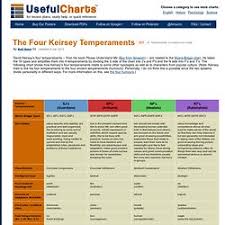 Four Keirsey Temperaments Pearltrees