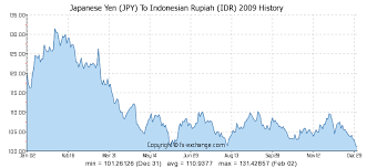 Japanese Yen Jpy To Indonesian Rupiah Idr History