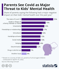 major threat to kids mental health