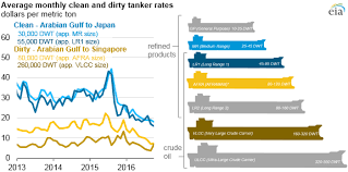 Low Tanker Rates Are Enabling More Long Distance Crude Oil