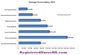 Nurse Salary Income And Average Hourly Wage