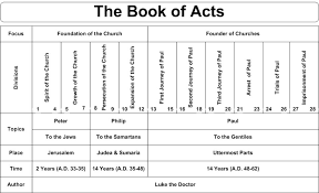 Book Of Acts Timeline Descriptive Chart Acts Bible