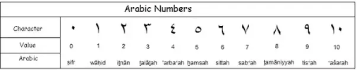 How Are The Arabic Numbers Written From 1 100 Quora