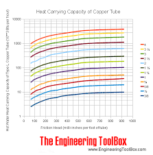 Copper Tubes Heat Carrying Capacity