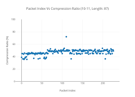 Packet Index Vs Compression Ratio 10 11 Length 87