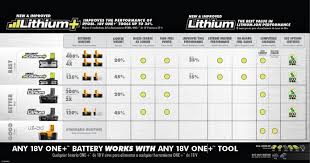 a ryobi battery comparison a detailed