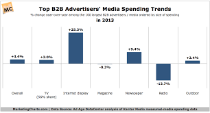 Top 100 B2b Advertisers Spending Trends By Medium