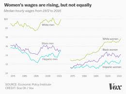 The Gender And Racial Wage Gap In One Chart Vox