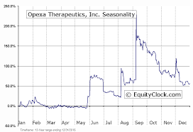 Opexa Therapeutics Inc Nasd Opxa Seasonal Chart Equity
