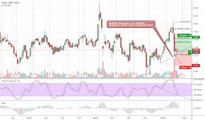 S68 Stock Price And Chart Sgx S68 Tradingview